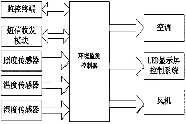 環境監測系統的亮點！