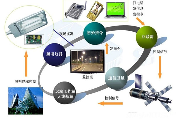 智能照明系統高端、新穎有潛力！