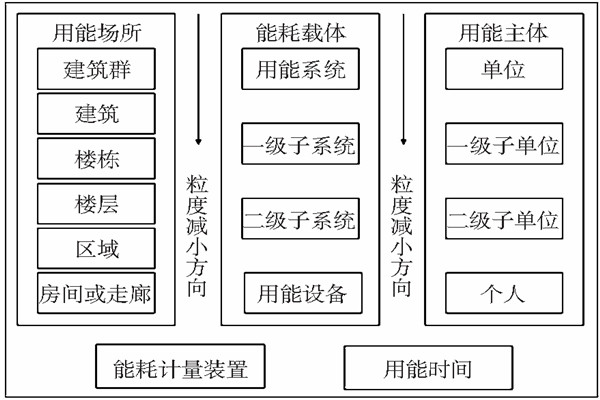 能耗監測靜態數據分析！