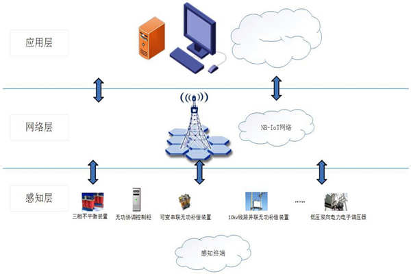 能耗在線監測系統物聯網分層網絡架構！