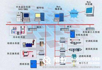 樓宇自控系統，樓宇設備自控系統，建筑智能化