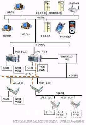 網(wǎng)絡控制引擎,DDC控制器