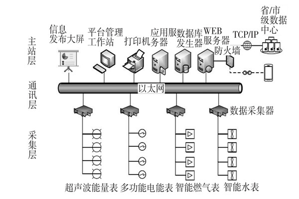 建筑能耗監(jiān)測系統三大主要層次！(圖1)